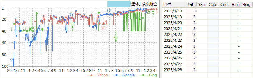 整骨院サイトの検索順位
